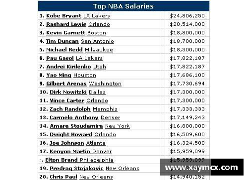 NBA球员薪金榜单：顶级巨星的年薪排名和财务影响